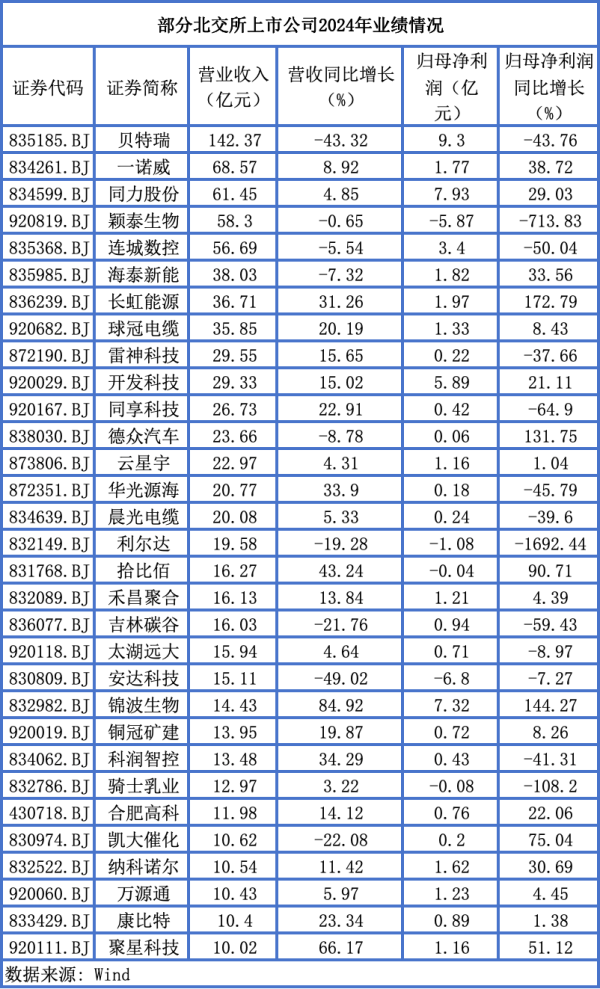 正规股票杠杆平台 北交所公司去年超八成盈利，多家推出“分红+转增”组合拳