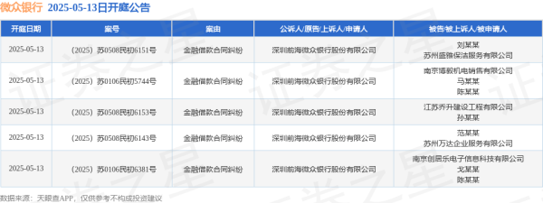 配资证券配资网站 微众银行作为原告/上诉人的5起涉及金融借款合同纠纷的诉讼将于2025年5月13日开庭