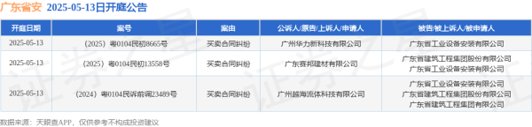 网上配资门户 广东省安作为被告/被上诉人的3起涉及买卖合同纠纷的诉讼将于2025年5月13日开庭