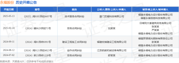配资股票开户 永福股份作为被告/被上诉人的1起涉及技术服务合同纠纷的诉讼将于2025年5月13日开庭