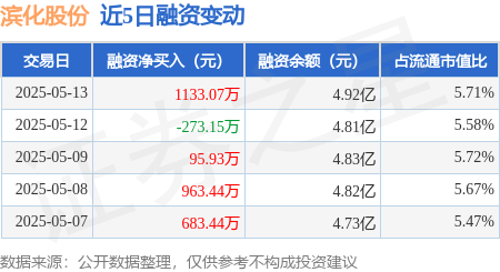 配资查询之家门户 滨化股份：5月13日融资买入3118万元，融资融券余额4.94亿元