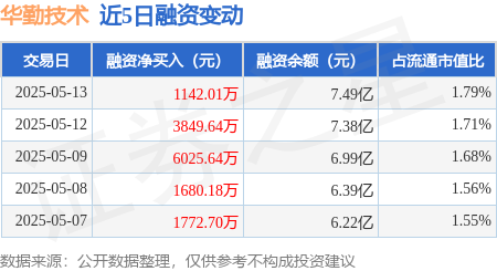 实盘配资公司查询 华勤技术：5月13日融资净买入1142.01万元，连续3日累计净买入1.1亿元