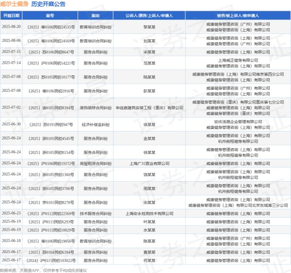 正规配资官网 威尔士健身作为被告/被上诉人的1起涉及买卖合同纠纷的诉讼将于2025年5月20日开庭