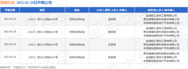 股市配资开户 海骊住居作为被告/被上诉人的4起涉及劳务合同纠纷的诉讼将于2025年5月20日开庭