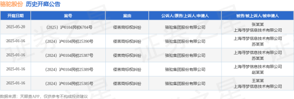 配资中国登录 骆驼股份作为原告/上诉人的1起涉及侵害商标权纠纷的诉讼将于2025年5月20日开庭